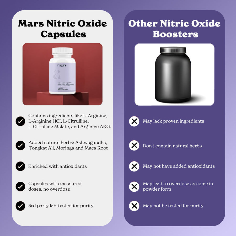 Mars Nitric Oxide Capsules with L-Arginine, L-Citrulline & Adaptogens - Circulation, Endurance & Recovery Support (60N)